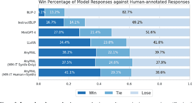 Figure 4 for AnyMAL: An Efficient and Scalable Any-Modality Augmented Language Model