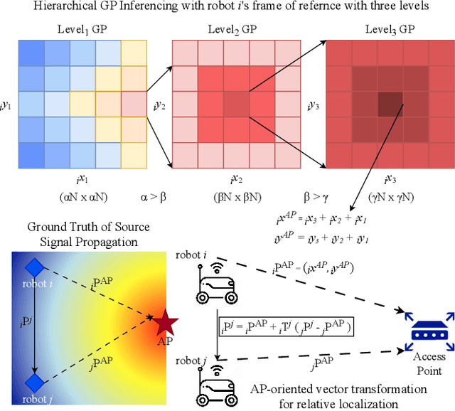 Figure 1 for GPRL: Gaussian Processes-Based Relative Localization for Multi-Robot Systems