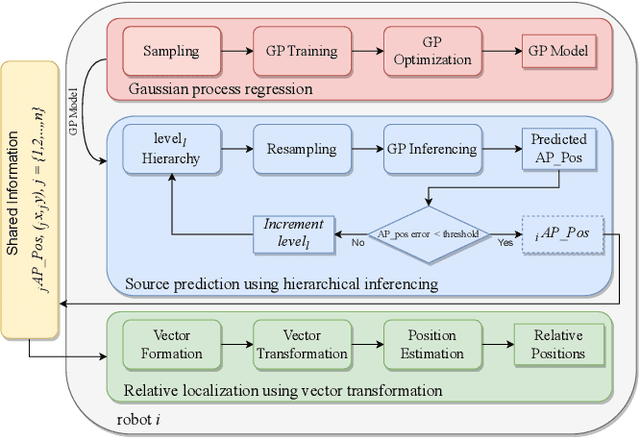 Figure 2 for GPRL: Gaussian Processes-Based Relative Localization for Multi-Robot Systems