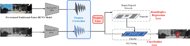 Figure 2 for Feature Corrective Transfer Learning: End-to-End Solutions to Object Detection in Non-Ideal Visual Conditions