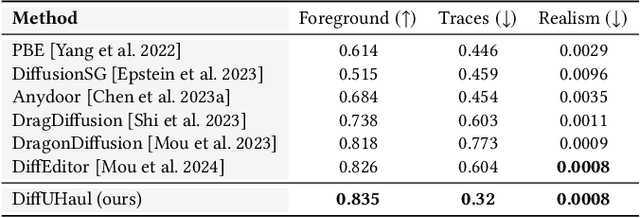 Figure 2 for DiffUHaul: A Training-Free Method for Object Dragging in Images