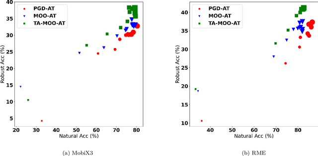 Figure 4 for Generating Adversarial Examples with Task Oriented Multi-Objective Optimization