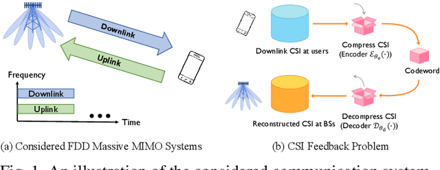 Figure 1 for Low-Complexity CSI Feedback for FDD Massive MIMO Systems via Learning to Optimize