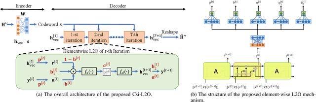 Figure 2 for Low-Complexity CSI Feedback for FDD Massive MIMO Systems via Learning to Optimize