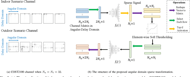 Figure 3 for Low-Complexity CSI Feedback for FDD Massive MIMO Systems via Learning to Optimize