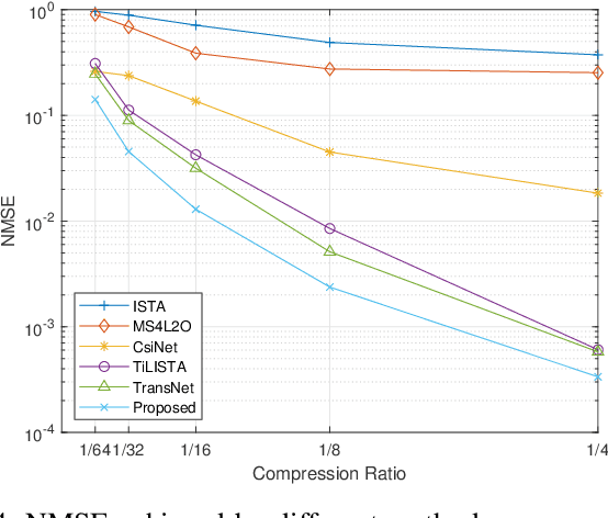 Figure 4 for Low-Complexity CSI Feedback for FDD Massive MIMO Systems via Learning to Optimize