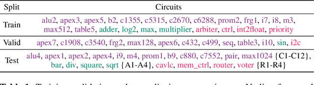 Figure 2 for Retrieval-Guided Reinforcement Learning for Boolean Circuit Minimization