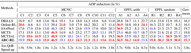 Figure 4 for Retrieval-Guided Reinforcement Learning for Boolean Circuit Minimization