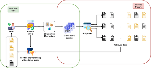 Figure 1 for Words Blending Boxes. Obfuscating Queries in Information Retrieval using Differential Privacy