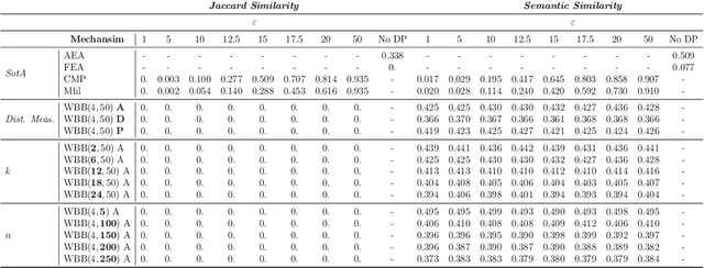 Figure 2 for Words Blending Boxes. Obfuscating Queries in Information Retrieval using Differential Privacy