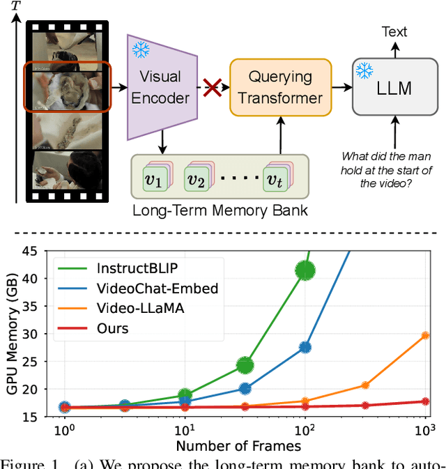 Figure 1 for MA-LMM: Memory-Augmented Large Multimodal Model for Long-Term Video Understanding