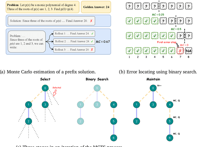 Figure 3 for Improve Mathematical Reasoning in Language Models by Automated Process Supervision