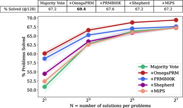 Figure 4 for Improve Mathematical Reasoning in Language Models by Automated Process Supervision