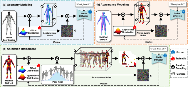 Figure 1 for X-Oscar: A Progressive Framework for High-quality Text-guided 3D Animatable Avatar Generation