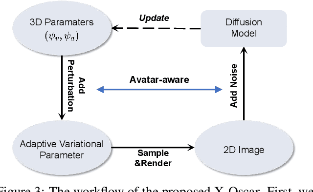 Figure 2 for X-Oscar: A Progressive Framework for High-quality Text-guided 3D Animatable Avatar Generation