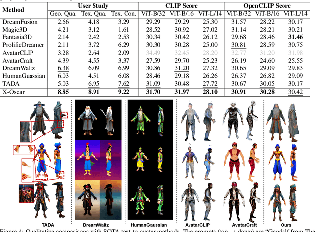 Figure 3 for X-Oscar: A Progressive Framework for High-quality Text-guided 3D Animatable Avatar Generation