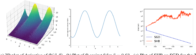 Figure 2 for Noise-adaptive (Accelerated) Stochastic Heavy-Ball Momentum