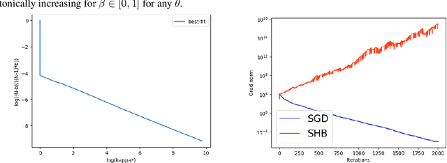 Figure 4 for Noise-adaptive (Accelerated) Stochastic Heavy-Ball Momentum