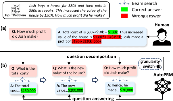Figure 1 for AutoPRM: Automating Procedural Supervision for Multi-Step Reasoning via Controllable Question Decomposition