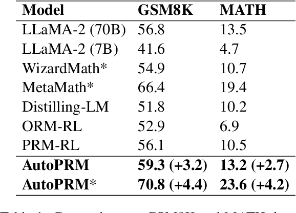 Figure 2 for AutoPRM: Automating Procedural Supervision for Multi-Step Reasoning via Controllable Question Decomposition