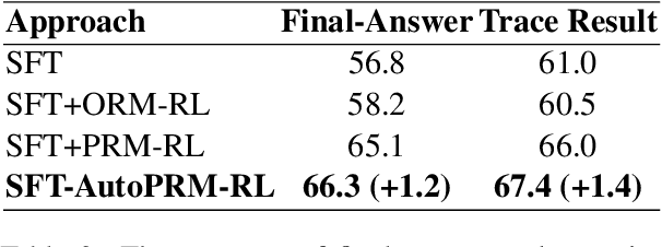 Figure 4 for AutoPRM: Automating Procedural Supervision for Multi-Step Reasoning via Controllable Question Decomposition