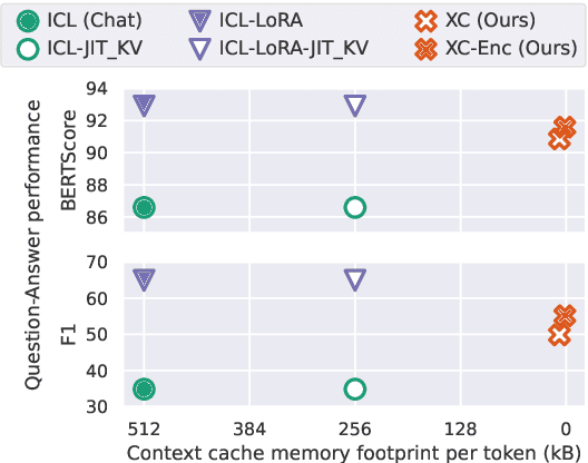 Figure 1 for XC-Cache: Cross-Attending to Cached Context for Efficient LLM Inference