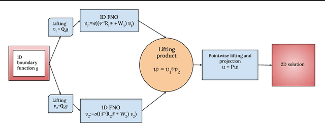 Figure 1 for Learning the boundary-to-domain mapping using Lifting Product Fourier Neural Operators for partial differential equations