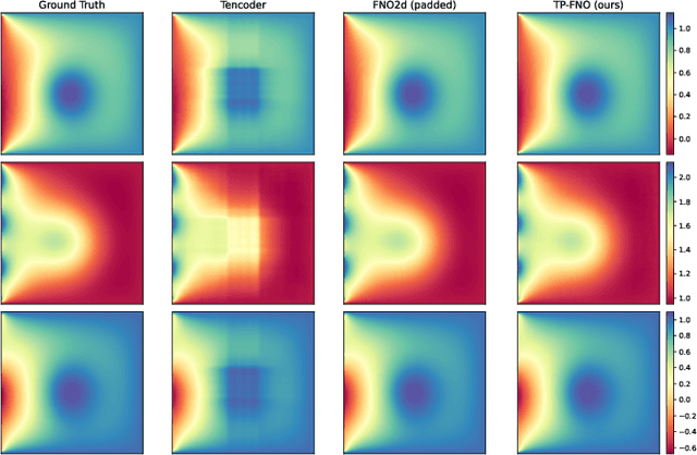 Figure 3 for Learning the boundary-to-domain mapping using Lifting Product Fourier Neural Operators for partial differential equations