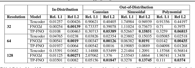 Figure 2 for Learning the boundary-to-domain mapping using Lifting Product Fourier Neural Operators for partial differential equations