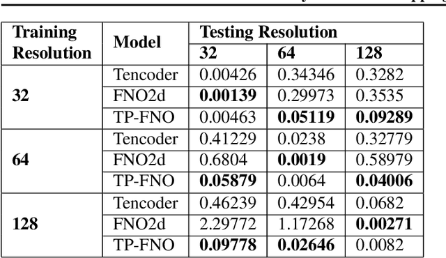 Figure 4 for Learning the boundary-to-domain mapping using Lifting Product Fourier Neural Operators for partial differential equations