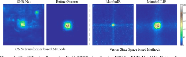 Figure 1 for MambaLLIE: Implicit Retinex-Aware Low Light Enhancement with Global-then-Local State Space