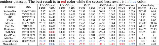 Figure 2 for MambaLLIE: Implicit Retinex-Aware Low Light Enhancement with Global-then-Local State Space