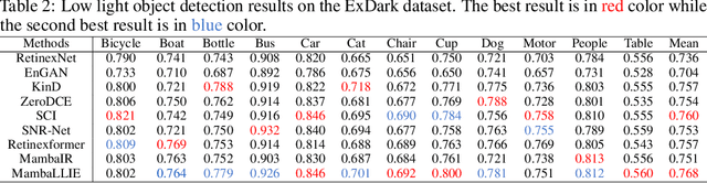 Figure 4 for MambaLLIE: Implicit Retinex-Aware Low Light Enhancement with Global-then-Local State Space