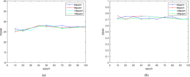 Figure 4 for QS-ADN: Quasi-Supervised Artifact Disentanglement Network for Low-Dose CT Image Denoising by Local Similarity Among Unpaired Data