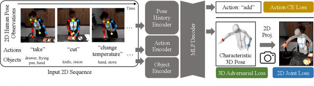 Figure 2 for Forecasting Actions and Characteristic 3D Poses