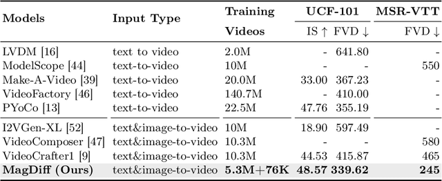 Figure 2 for VideoAssembler: Identity-Consistent Video Generation with Reference Entities using Diffusion Model