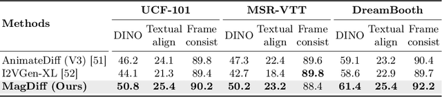 Figure 4 for VideoAssembler: Identity-Consistent Video Generation with Reference Entities using Diffusion Model