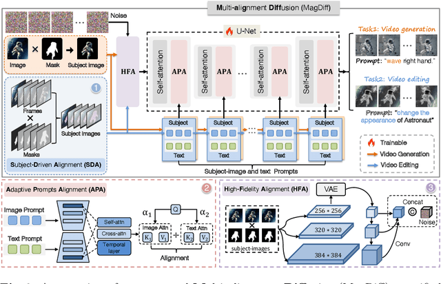 Figure 3 for VideoAssembler: Identity-Consistent Video Generation with Reference Entities using Diffusion Model