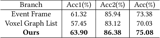 Figure 4 for MTGA: Multi-view Temporal Granularity aligned Aggregation for Event-based Lip-reading