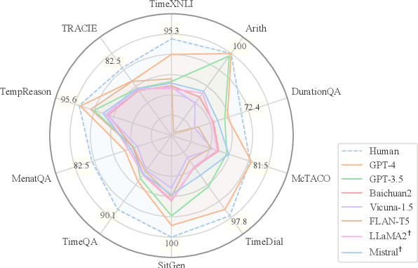 Figure 1 for TimeBench: A Comprehensive Evaluation of Temporal Reasoning Abilities in Large Language Models