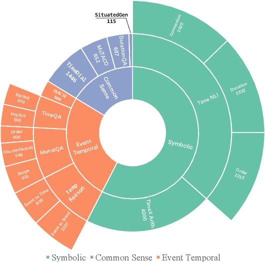 Figure 3 for TimeBench: A Comprehensive Evaluation of Temporal Reasoning Abilities in Large Language Models