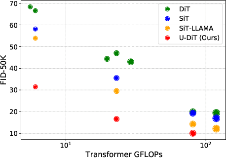 Figure 1 for U-DiTs: Downsample Tokens in U-Shaped Diffusion Transformers