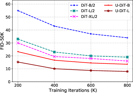 Figure 3 for U-DiTs: Downsample Tokens in U-Shaped Diffusion Transformers