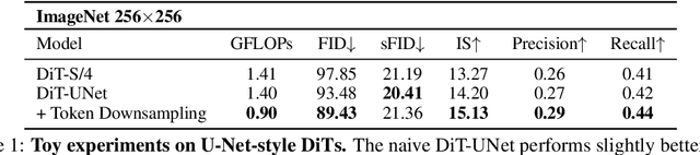 Figure 2 for U-DiTs: Downsample Tokens in U-Shaped Diffusion Transformers