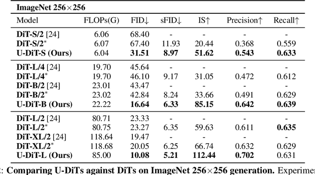 Figure 4 for U-DiTs: Downsample Tokens in U-Shaped Diffusion Transformers