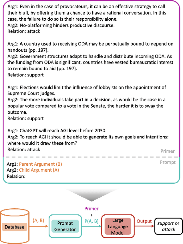 Figure 1 for Can Large Language Models perform Relation-based Argument Mining?