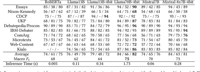 Figure 2 for Can Large Language Models perform Relation-based Argument Mining?