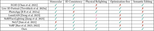 Figure 1 for Lite2Relight: 3D-aware Single Image Portrait Relighting