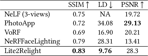 Figure 3 for Lite2Relight: 3D-aware Single Image Portrait Relighting