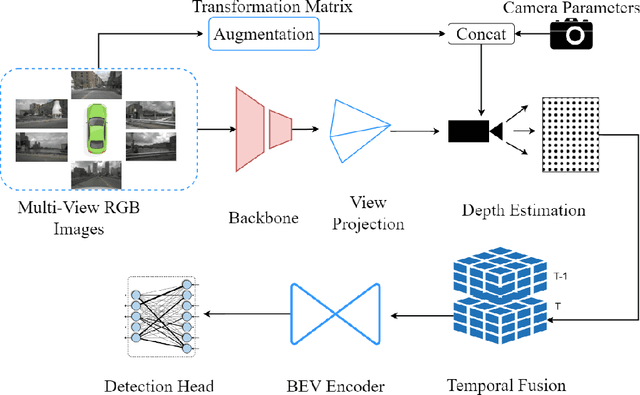 Figure 2 for Towards Efficient 3D Object Detection in Bird's-Eye-View Space for Autonomous Driving: A Convolutional-Only Approach